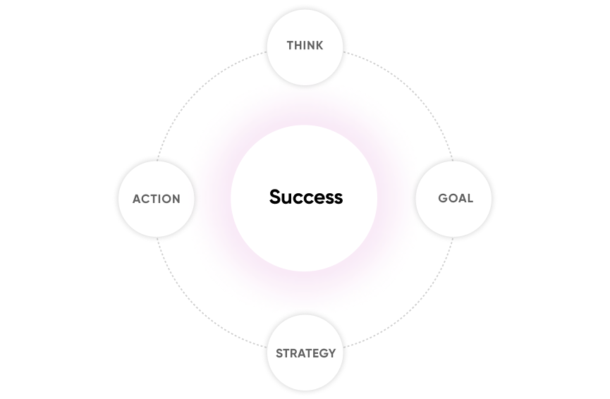 Personalized plan for success